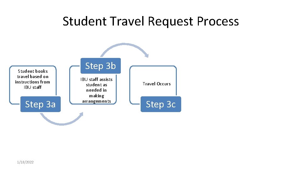 Student Travel Request Process Student books travel based on instructions from IBU staff Step