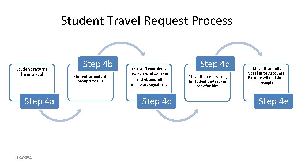 Student Travel Request Process Student returns from travel Step 4 a 1/18/2022 Step 4