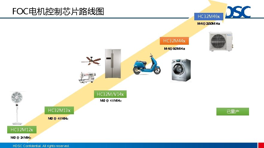 FOC电机控制芯片路线图 HC 32 M 46 x M 4@200 MHz HC 32 M 44 x