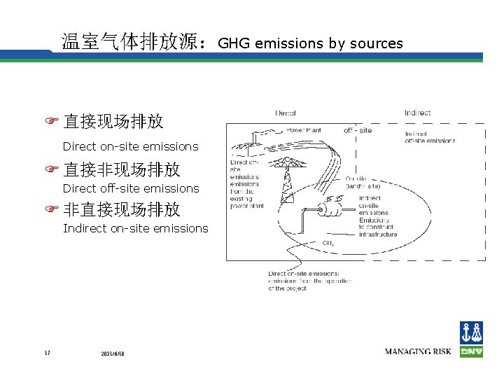 温室气体排放源：GHG emissions by sources F 直接现场排放 Direct on-site emissions F 直接非现场排放 Direct off-site emissions