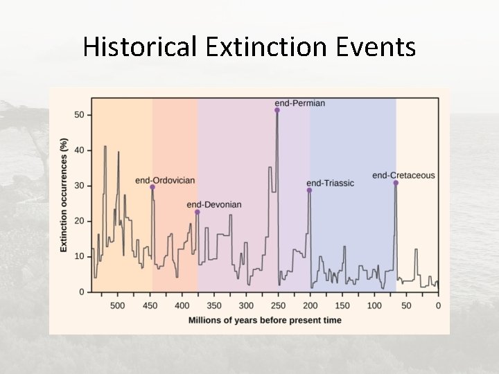 Historical Extinction Events 