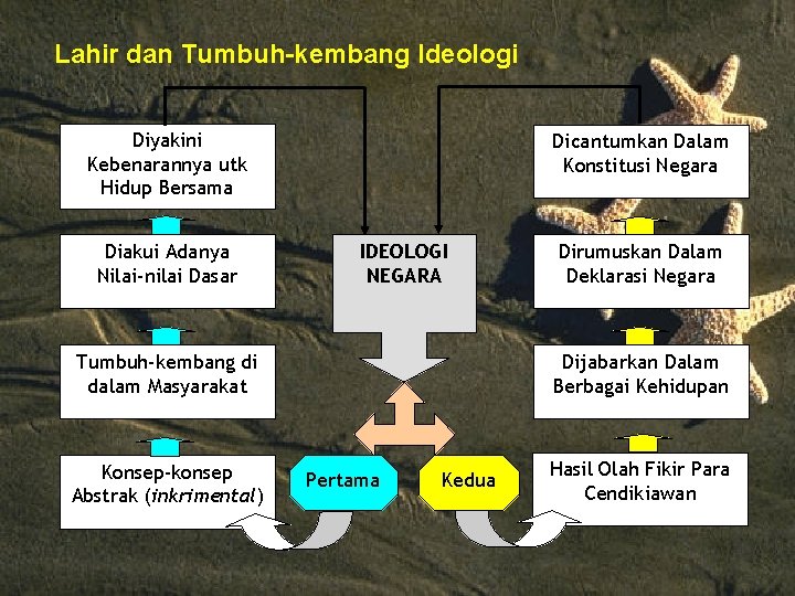 Lahir dan Tumbuh-kembang Ideologi Diyakini Kebenarannya utk Hidup Bersama Diakui Adanya Nilai-nilai Dasar Dicantumkan