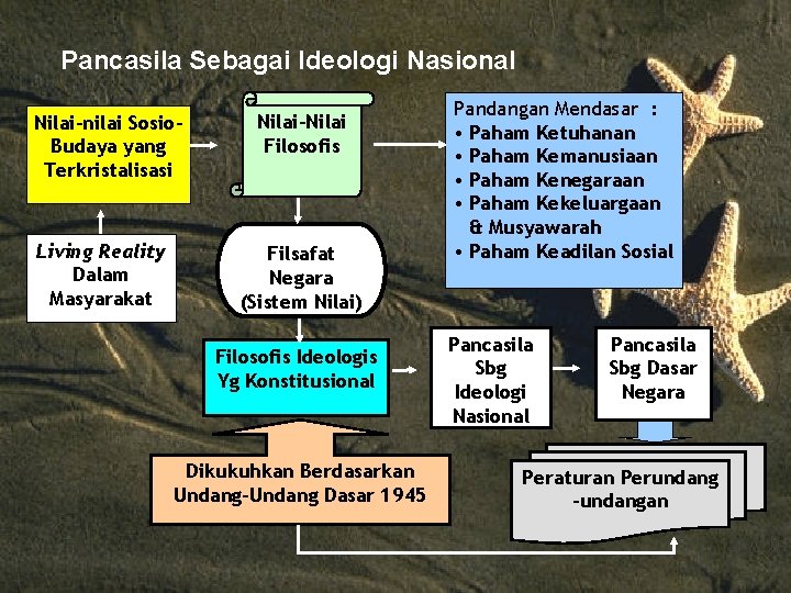 Pancasila Sebagai Ideologi Nasional Nilai-nilai Sosio. Budaya yang Terkristalisasi Living Reality Dalam Masyarakat Nilai-Nilai