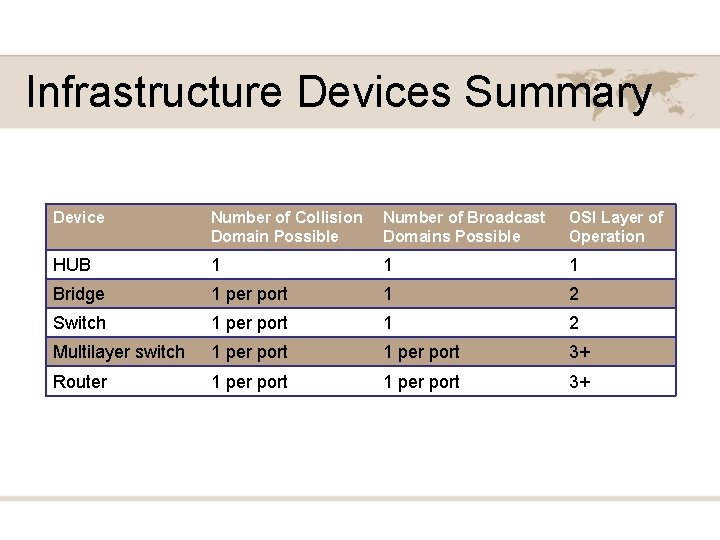 Infrastructure Devices Summary Device Number of Collision Domain Possible Number of Broadcast Domains Possible