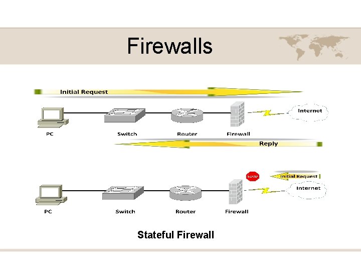 Firewalls Stateful Firewall 