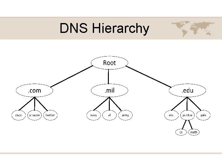 DNS Hierarchy 