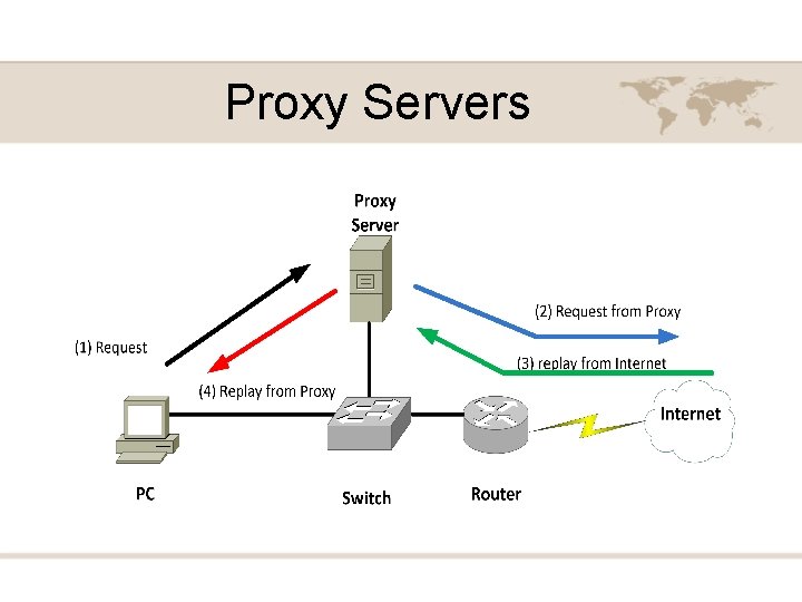 Proxy Servers 