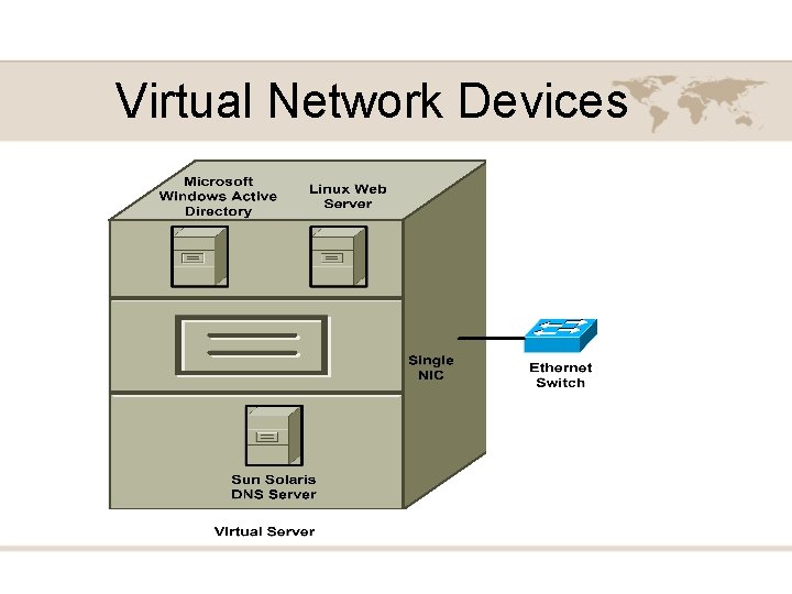 Virtual Network Devices 