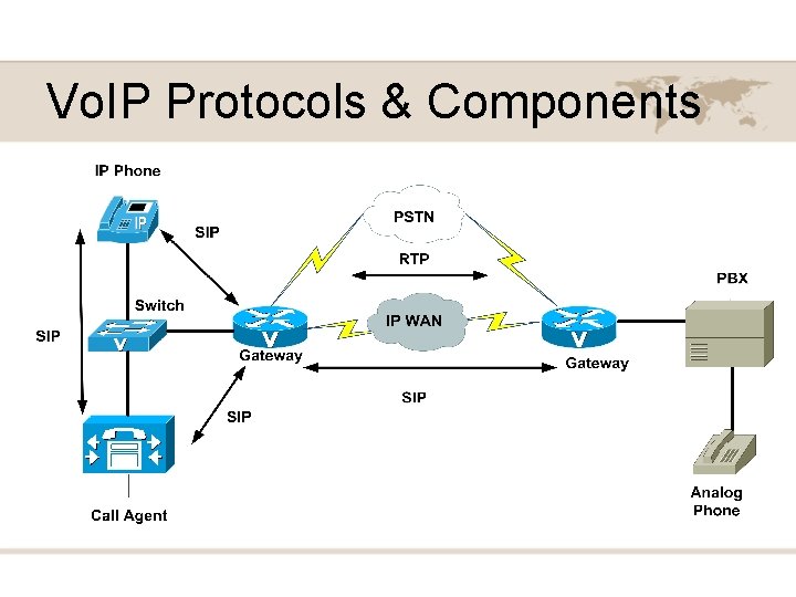 Vo. IP Protocols & Components 
