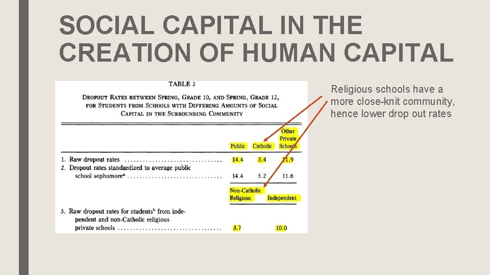 SOCIAL CAPITAL IN THE CREATION OF HUMAN CAPITAL Religious schools have a more close-knit