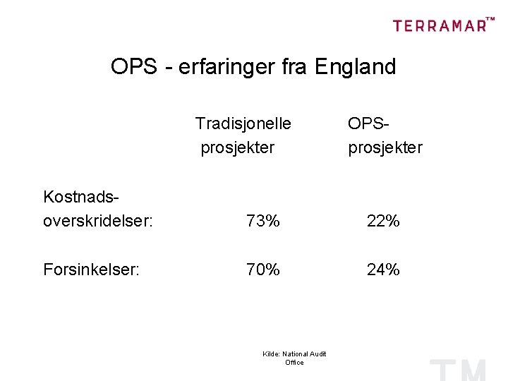 OPS - erfaringer fra England Tradisjonelle prosjekter OPSprosjekter Kostnadsoverskridelser: 73% 22% Forsinkelser: 70% 24%