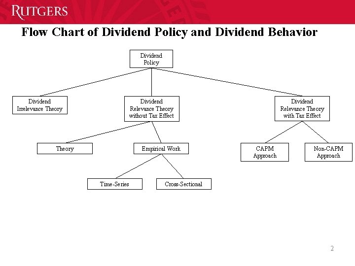 Flow Chart of Dividend Policy and Dividend Behavior Dividend Policy Dividend Irrelevance Theory Dividend Flow Chart of Dividend Policy and Dividend Behavior Dividend Policy Dividend Irrelevance Theory Dividend