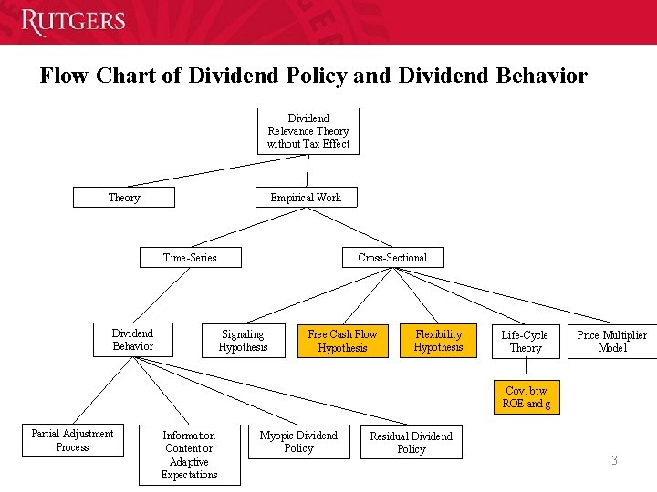 Flow Chart of Dividend Policy and Dividend Behavior Dividend Relevance Theory without Tax Effect Flow Chart of Dividend Policy and Dividend Behavior Dividend Relevance Theory without Tax Effect