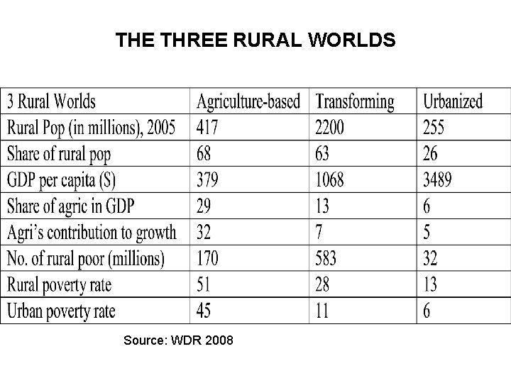 THE THREE RURAL WORLDS Source: WDR 2008 