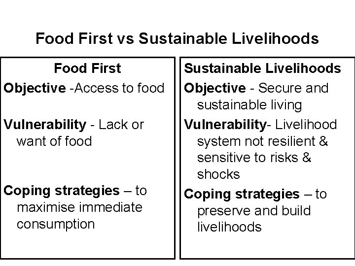 Food First vs Sustainable Livelihoods Food First Objective -Access to food Vulnerability - Lack