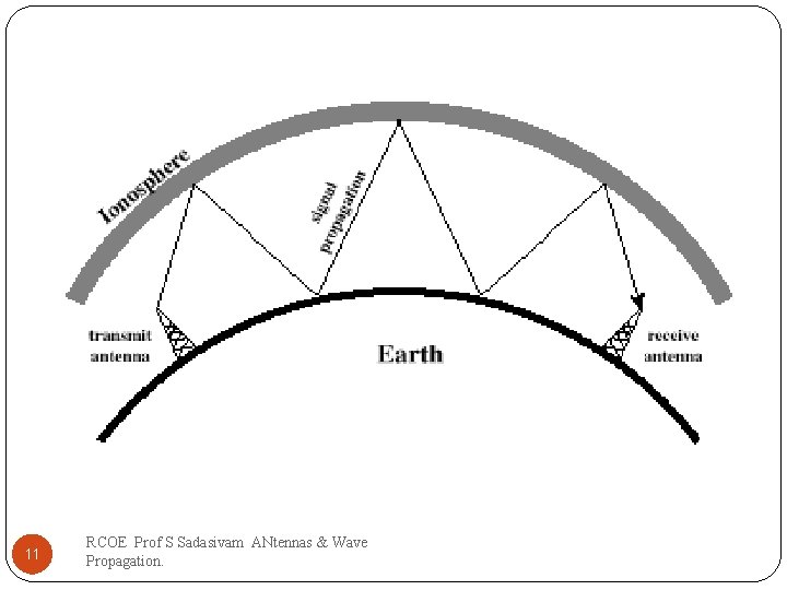 11 RCOE Prof S Sadasivam ANtennas & Wave Propagation. 