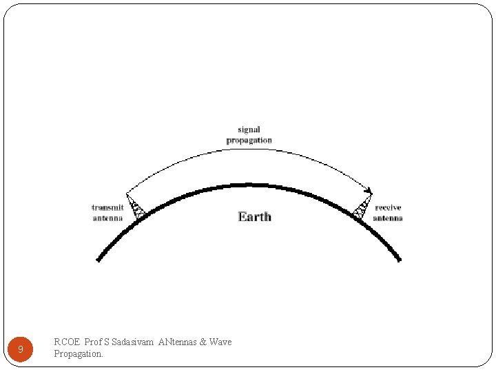 9 RCOE Prof S Sadasivam ANtennas & Wave Propagation. 