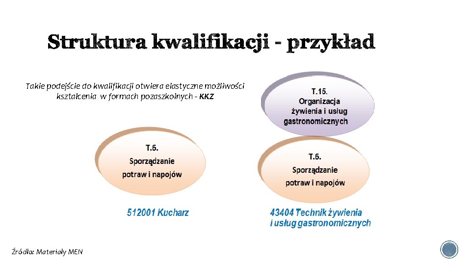 Takie podejście do kwalifikacji otwiera elastyczne możliwości kształcenia w formach pozaszkolnych - KKZ Źródło: