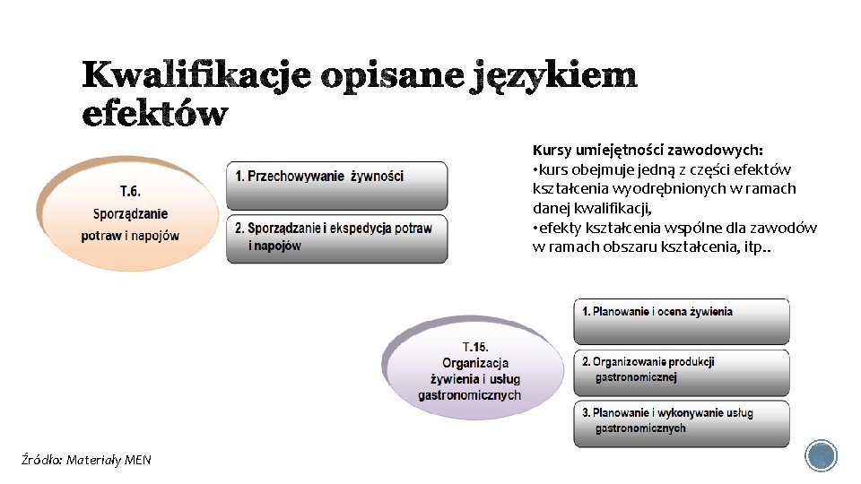 Kursy umiejętności zawodowych: • kurs obejmuje jedną z części efektów kształcenia wyodrębnionych w ramach