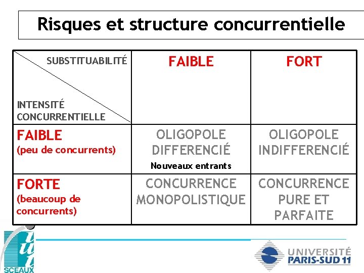 Risques et structure concurrentielle SUBSTITUABILITÉ FAIBLE FORT OLIGOPOLE DIFFERENCIÉ OLIGOPOLE INDIFFERENCIÉ INTENSITÉ CONCURRENTIELLE FAIBLE