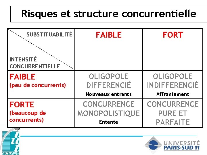 Risques et structure concurrentielle SUBSTITUABILITÉ FAIBLE FORT OLIGOPOLE DIFFERENCIÉ OLIGOPOLE INDIFFERENCIÉ Nouveaux entrants Affrontement