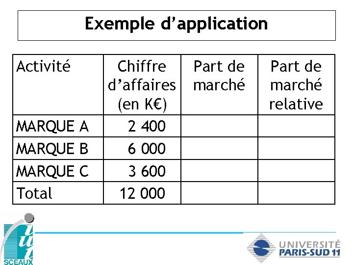 Exemple d’application Activité MARQUE A MARQUE B MARQUE C Total Chiffre d’affaires (en K€)