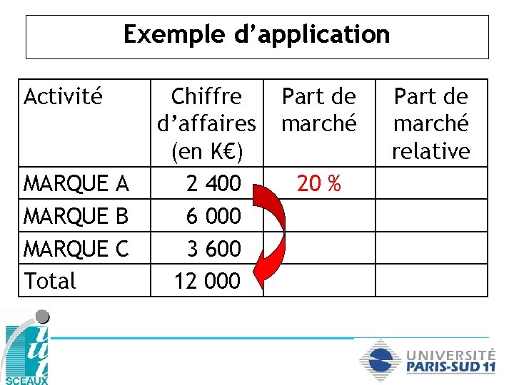 Exemple d’application Activité MARQUE A MARQUE B MARQUE C Total Chiffre d’affaires (en K€)