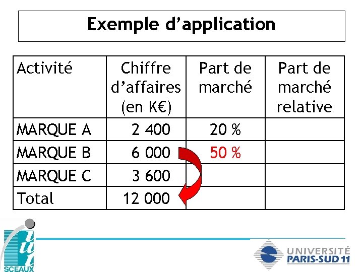 Exemple d’application Activité MARQUE A MARQUE B MARQUE C Total Chiffre d’affaires (en K€)