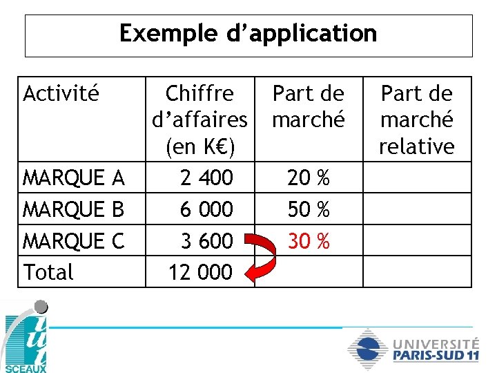 Exemple d’application Activité MARQUE A MARQUE B MARQUE C Total Chiffre d’affaires (en K€)