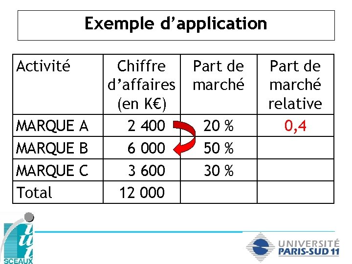 Exemple d’application Activité MARQUE A MARQUE B MARQUE C Total Chiffre d’affaires (en K€)