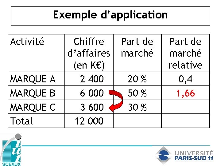 Exemple d’application Activité MARQUE A MARQUE B MARQUE C Total Chiffre d’affaires (en K€)