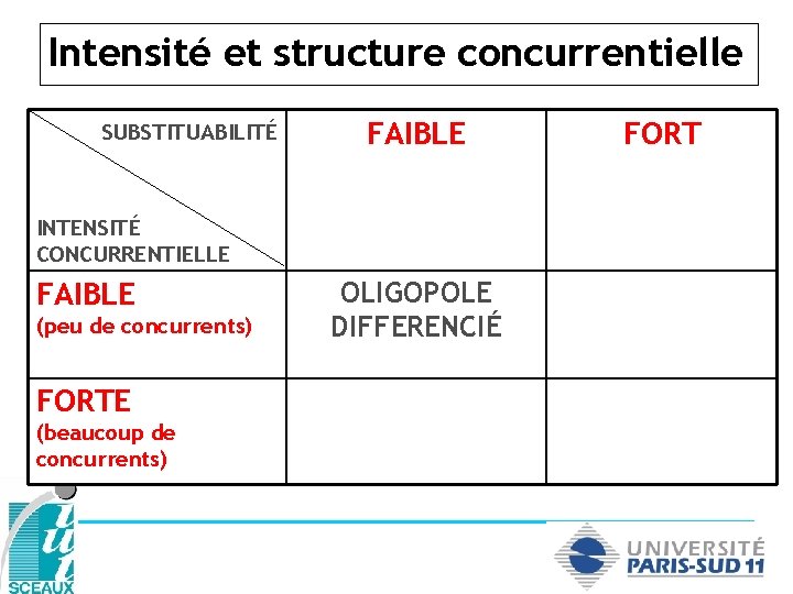 Intensité et structure concurrentielle SUBSTITUABILITÉ FAIBLE INTENSITÉ CONCURRENTIELLE FAIBLE (peu de concurrents) FORTE (beaucoup
