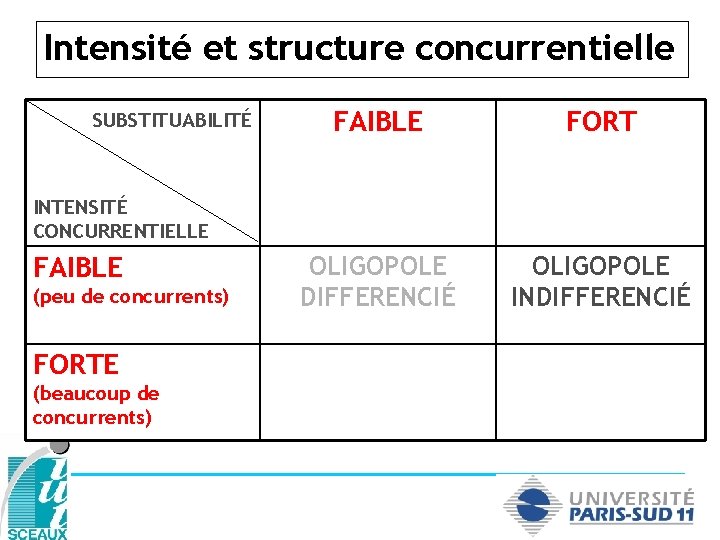 Intensité et structure concurrentielle SUBSTITUABILITÉ FAIBLE FORT OLIGOPOLE DIFFERENCIÉ OLIGOPOLE INDIFFERENCIÉ INTENSITÉ CONCURRENTIELLE FAIBLE