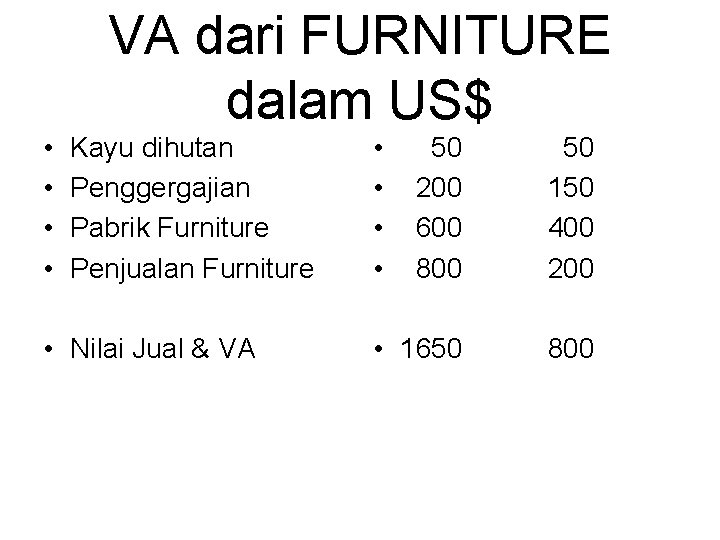 VA dari FURNITURE dalam US$ • • Kayu dihutan Penggergajian Pabrik Furniture Penjualan Furniture