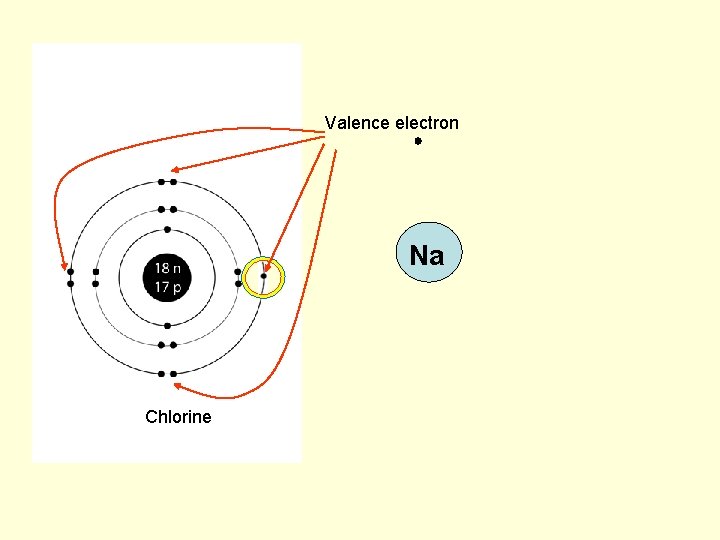 Valence electron Na Chlorine 