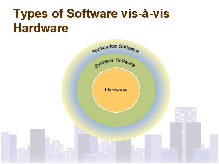 Types of Software vis-à-vis Hardware 