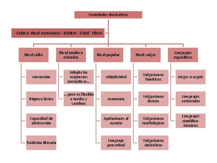 Variedades diastráticas Cultura Nivel económico – Hábitat – Edad Oficio Nivel culto Nivel medio