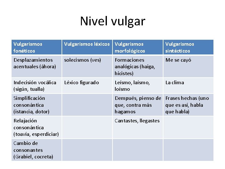 Nivel vulgar Vulgarismos fonéticos Vulgarismos léxicos Vulgarismos morfológicos Vulgarismos sintácticos Desplazamientos acentuales (áhora) solecismos