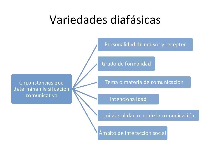 Variedades diafásicas Personalidad de emisor y receptor Grado de formalidad Circunstancias que determinan la