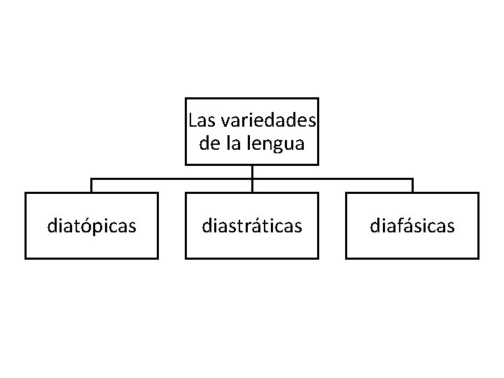 Las variedades de la lengua diatópicas diastráticas diafásicas 