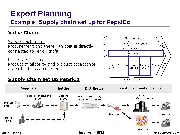 Export Planning Example: Supply chain set up for Pepsi. Co Value Chain Support activities: