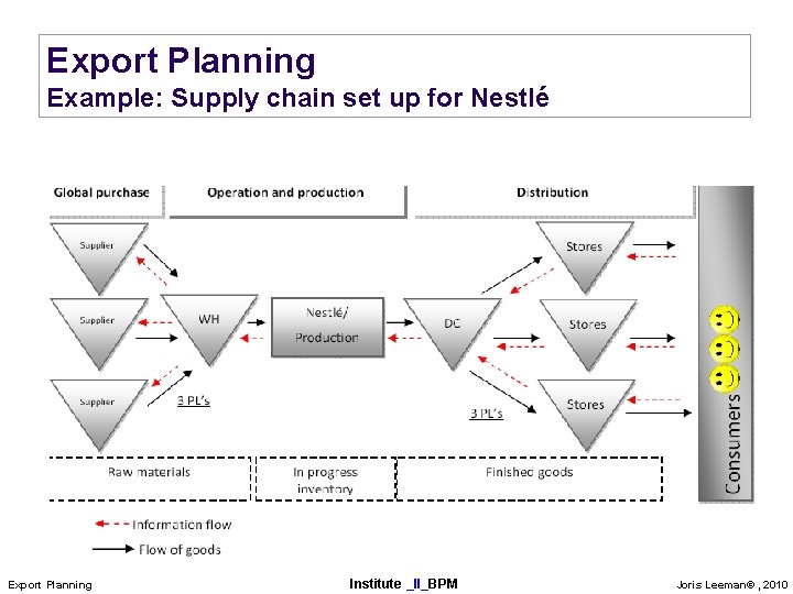 Export Planning Example: Supply chain set up for Nestlé Export Planning Institute _II_BPM Joris