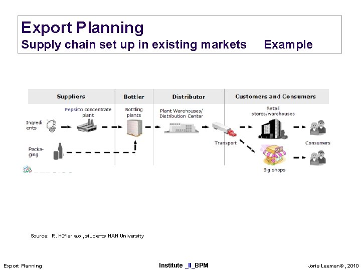 Export Planning Supply chain set up in existing markets Example Source: R. Hüfler a.