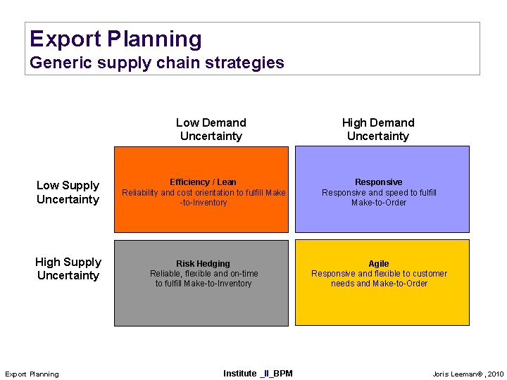 Export Planning Generic supply chain strategies Low Demand Uncertainty High Demand Uncertainty Low Supply