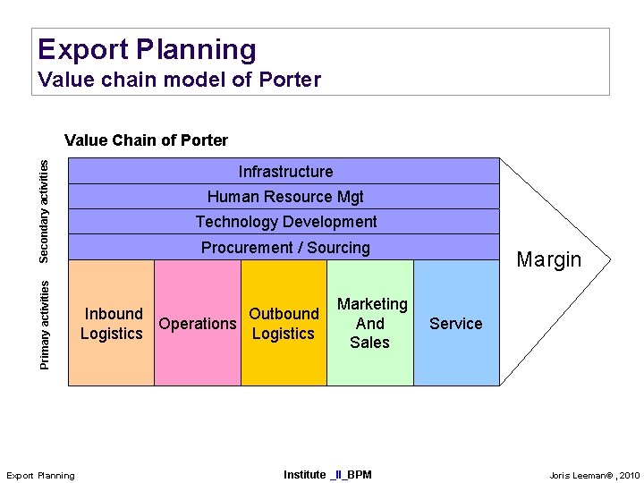 Export Planning Value chain model of Porter Primary activities Secondary activities Value Chain of