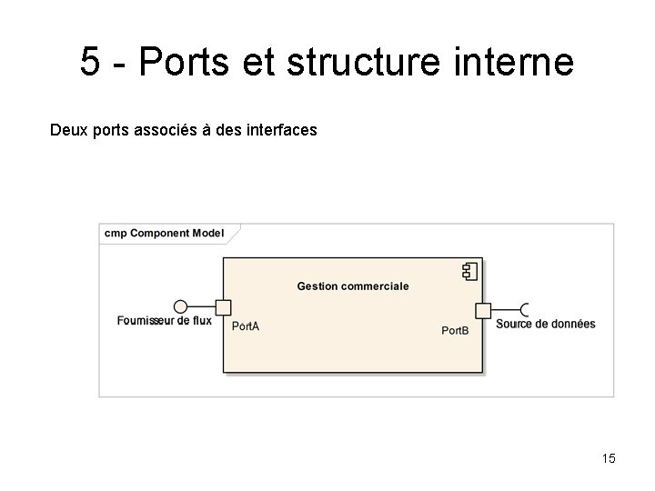 5 - Ports et structure interne Deux ports associés à des interfaces 15 