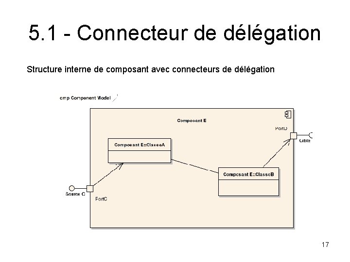 5. 1 - Connecteur de délégation Structure interne de composant avec connecteurs de délégation