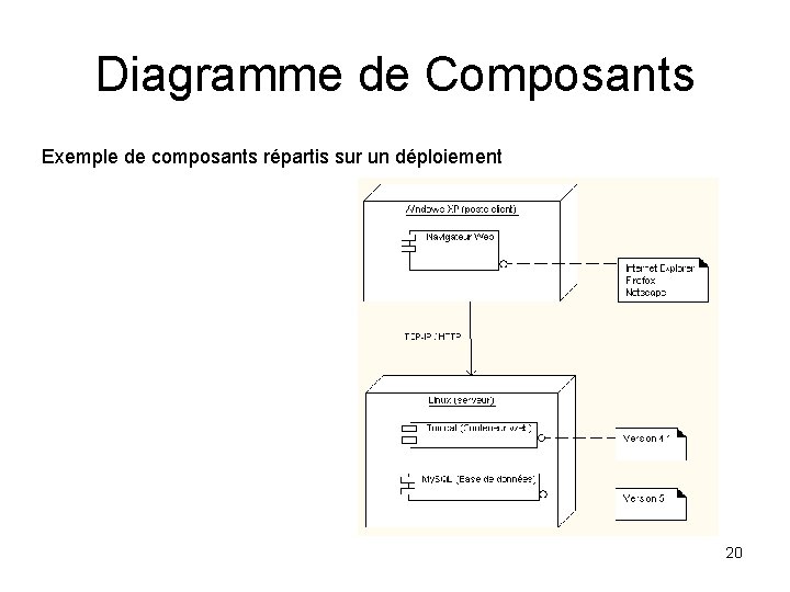 Diagramme de Composants Exemple de composants répartis sur un déploiement 20 