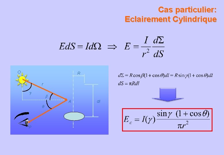 Cas particulier: Eclairement Cylindrique O R r γ β A dl θ d. S