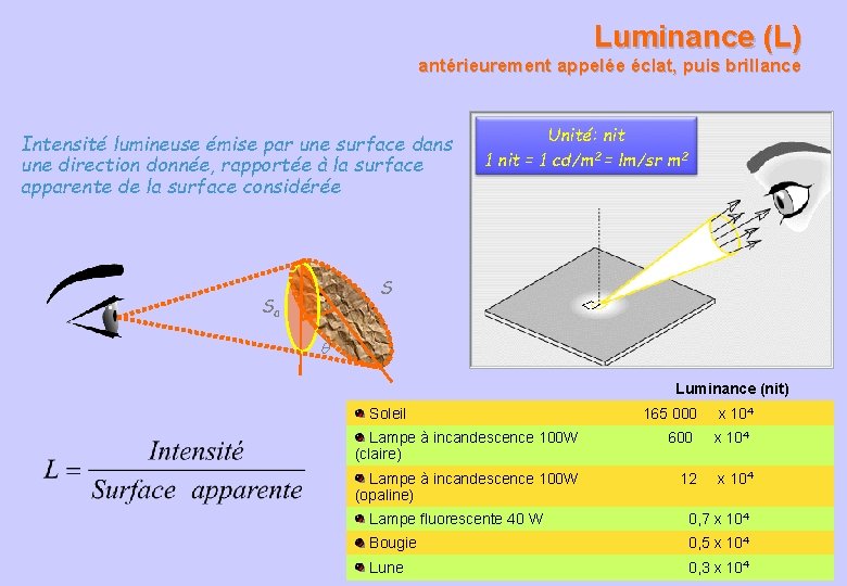 Luminance (L) antérieurement appelée éclat, puis brillance Intensité lumineuse émise par une surface dans